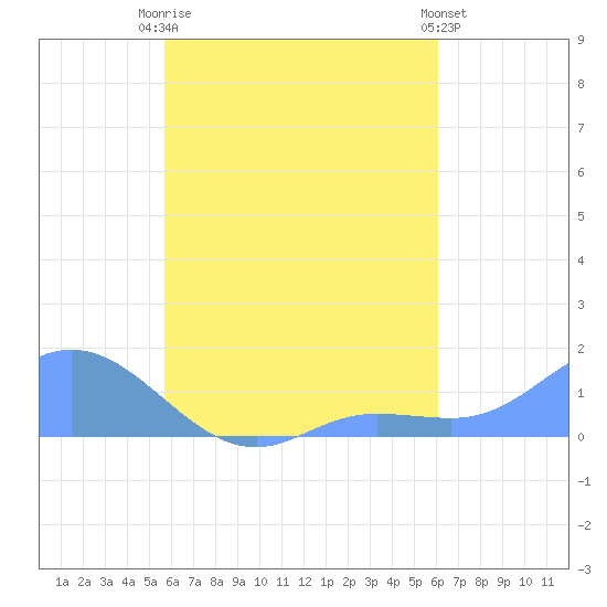 Murilo Atoll tide chart for Friday, August 22, 2025