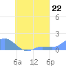 Murilo Atoll tide chart for Friday, August 22, 2025