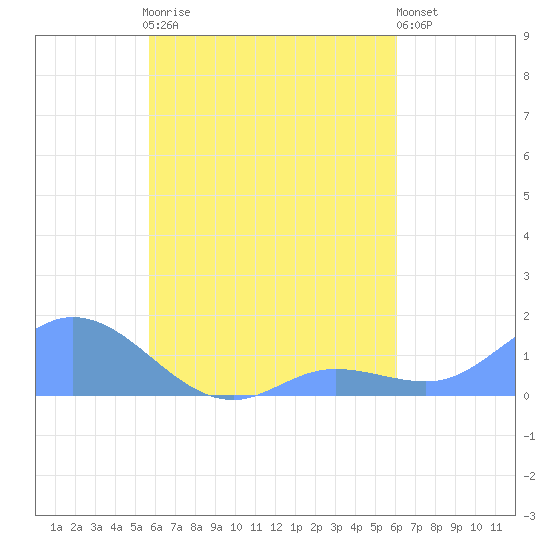 Murilo Atoll tide chart for Saturday, August 23, 2025