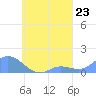 Murilo Atoll tide chart for Saturday, August 23, 2025