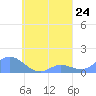 Murilo Atoll tide chart for Sunday, August 24, 2025