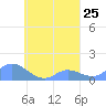 Murilo Atoll tide chart for Monday, August 25, 2025