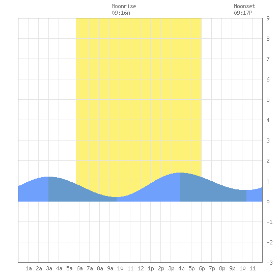 Murilo Atoll tide chart for Thursday, August 28, 2025
