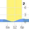 Murilo Atoll tide chart for Saturday, August 2, 2025