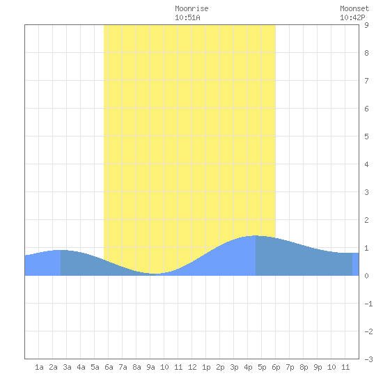 Murilo Atoll tide chart for Saturday, August 30, 2025