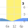 Murilo Atoll tide chart for Sunday, August 3, 2025