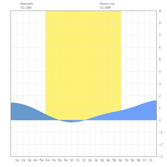 Murilo Atoll tide chart for Tuesday, August 5, 2025