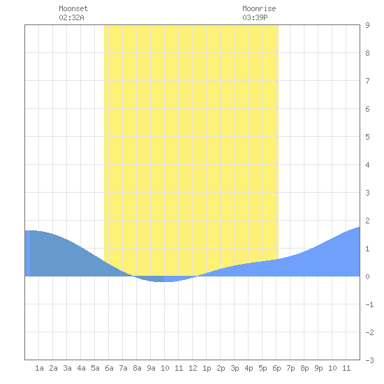 Murilo Atoll tide chart for Wednesday, August 6, 2025