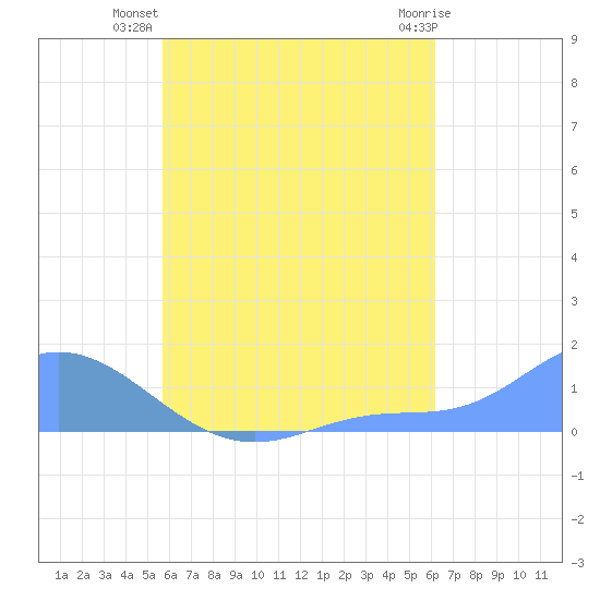 Murilo Atoll tide chart for Thursday, August 7, 2025