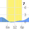Murilo Atoll tide chart for Thursday, August 7, 2025