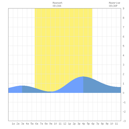 Murilo Atoll tide chart for Friday, September 12, 2025
