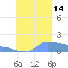 Murilo Atoll tide chart for Sunday, September 14, 2025