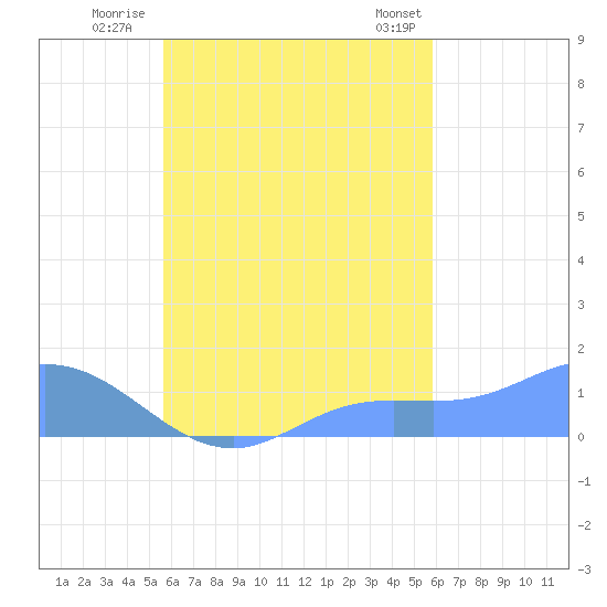 Murilo Atoll tide chart for Thursday, September 18, 2025