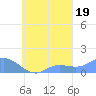 Murilo Atoll tide chart for Friday, September 19, 2025