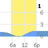 Murilo Atoll tide chart for Monday, September 1, 2025