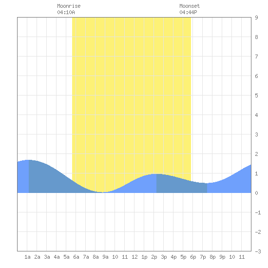 Murilo Atoll tide chart for Saturday, September 20, 2025
