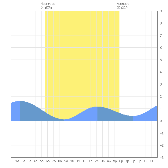 Murilo Atoll tide chart for Sunday, September 21, 2025