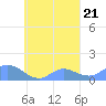 Murilo Atoll tide chart for Sunday, September 21, 2025