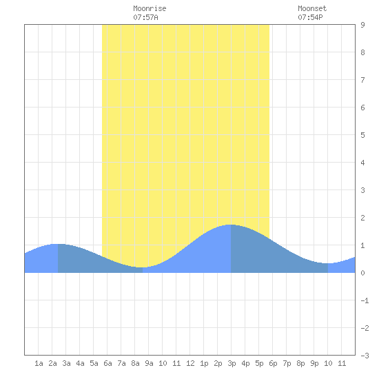 Murilo Atoll tide chart for Thursday, September 25, 2025