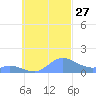 Murilo Atoll tide chart for Saturday, September 27, 2025