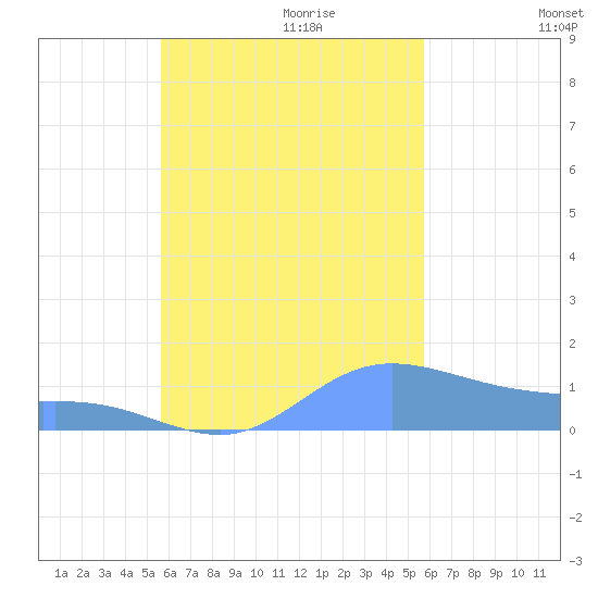 Murilo Atoll tide chart for Monday, September 29, 2025