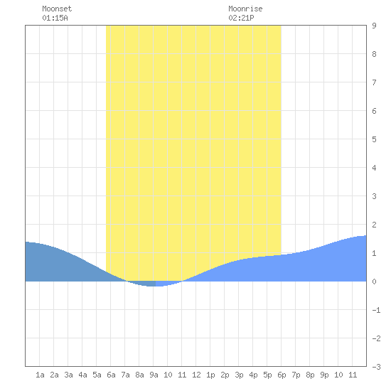 Murilo Atoll tide chart for Wednesday, September 3, 2025