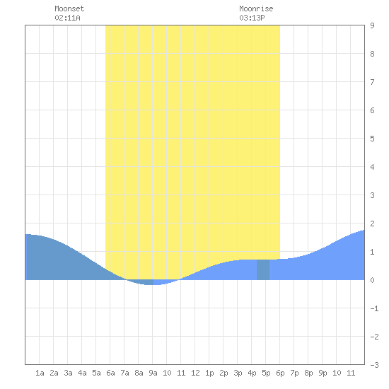 Murilo Atoll tide chart for Thursday, September 4, 2025