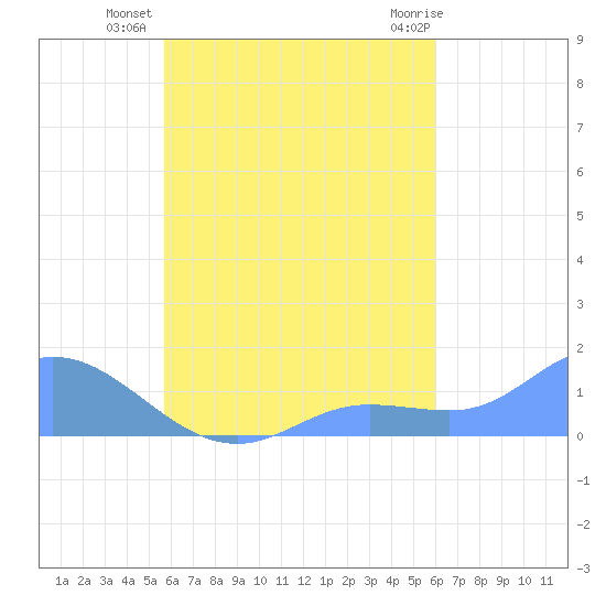 Murilo Atoll tide chart for Friday, September 5, 2025