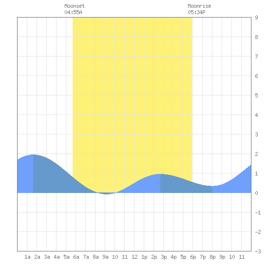 Murilo Atoll tide chart for Sunday, September 7, 2025