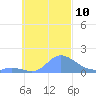 Murilo Atoll tide chart for Friday, October 10, 2025