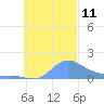 Murilo Atoll tide chart for Saturday, October 11, 2025
