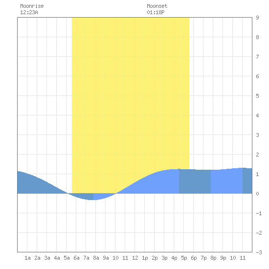 Murilo Atoll tide chart for Wednesday, October 15, 2025