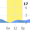 Murilo Atoll tide chart for Friday, October 17, 2025