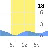 Murilo Atoll tide chart for Saturday, October 18, 2025