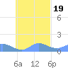 Murilo Atoll tide chart for Sunday, October 19, 2025