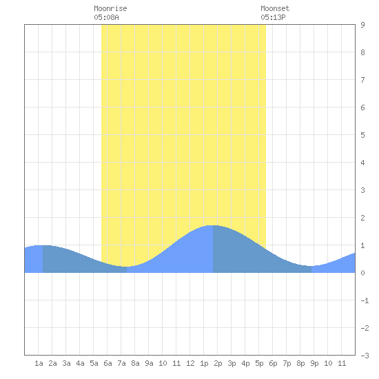 Murilo Atoll tide chart for Tuesday, October 21, 2025