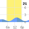 Murilo Atoll tide chart for Tuesday, October 21, 2025