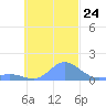 Murilo Atoll tide chart for Friday, October 24, 2025