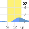 Murilo Atoll tide chart for Monday, October 27, 2025