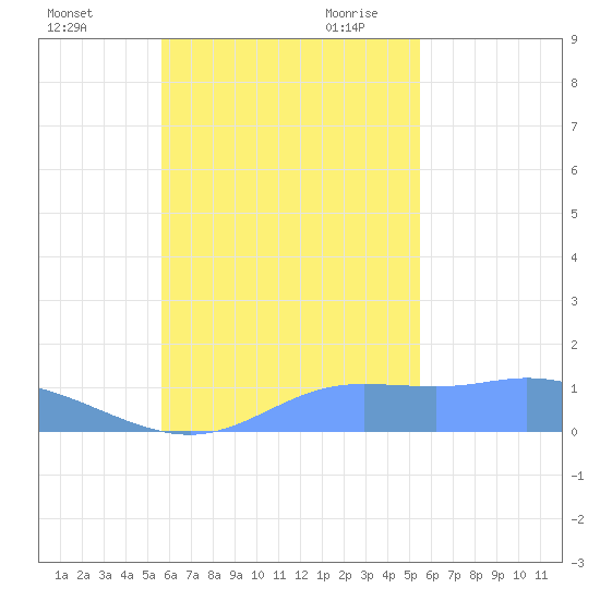 Murilo Atoll tide chart for Friday, October 31, 2025
