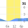 Murilo Atoll tide chart for Friday, October 31, 2025
