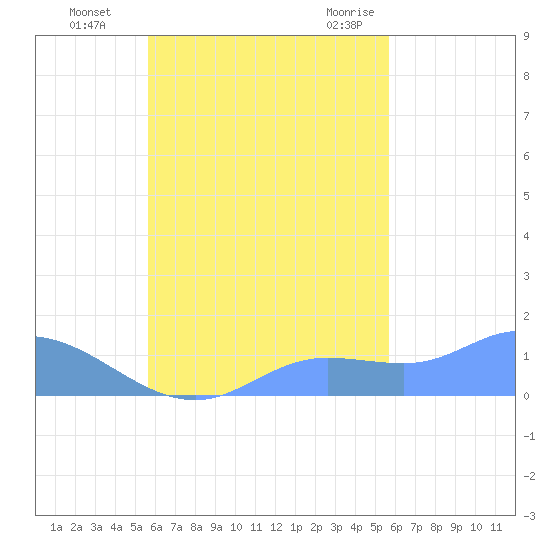 Murilo Atoll tide chart for Friday, October 3, 2025