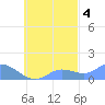 Murilo Atoll tide chart for Saturday, October 4, 2025