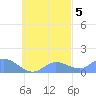 Murilo Atoll tide chart for Sunday, October 5, 2025