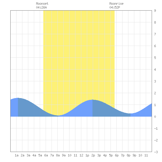 Murilo Atoll tide chart for Monday, October 6, 2025