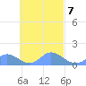 Murilo Atoll tide chart for Tuesday, October 7, 2025