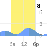 Murilo Atoll tide chart for Wednesday, October 8, 2025