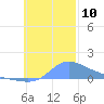 Murilo Atoll tide chart for Monday, November 10, 2025