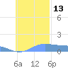 Murilo Atoll tide chart for Thursday, November 13, 2025