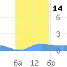 Murilo Atoll tide chart for Friday, November 14, 2025
